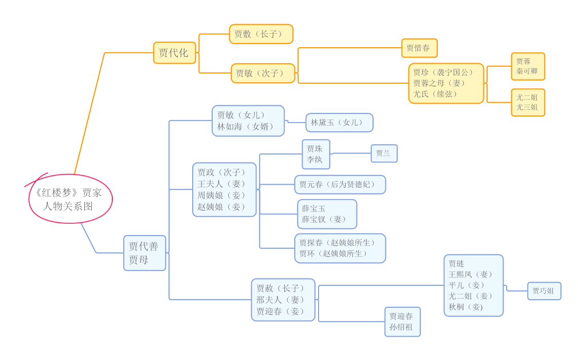 运用思维导图制作人物关系图